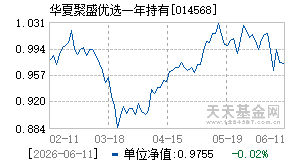 014568基金近期净值走势图