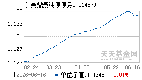 014570基金近期净值走势图
