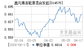 014575基金近期净值走势图