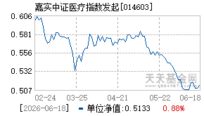 014603基金近期净值走势图