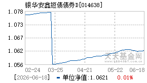 014638基金近期净值走势图