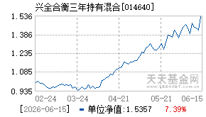 014640基金近期净值走势图