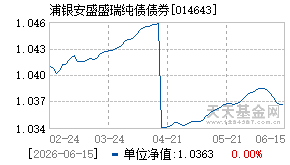 014643基金近期净值走势图