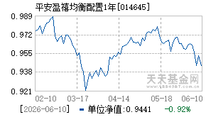 014645基金近期净值走势图