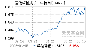 014653基金近期净值走势图