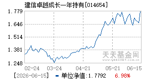 014654基金近期净值走势图