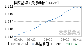 014655基金近期净值走势图