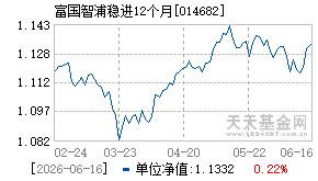 014682基金近期净值走势图