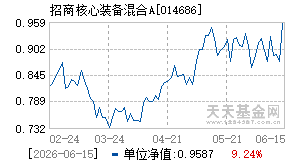 014686基金近期净值走势图