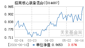 014687基金近期净值走势图