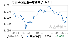 014694基金近期净值走势图