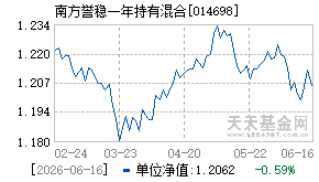 014698基金近期净值走势图
