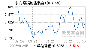 014699基金近期净值走势图