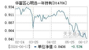 014706基金近期净值走势图