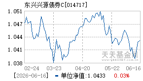 014717基金近期净值走势图