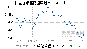 014758基金近期净值走势图