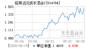 014784基金近期净值走势图