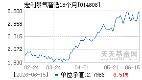 014808基金近期净值走势图