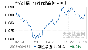 014810基金近期净值走势图