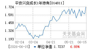 014811基金近期净值走势图