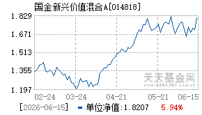 014818基金近期净值走势图
