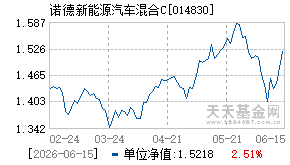 014830基金近期净值走势图