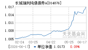 014876基金近期净值走势图