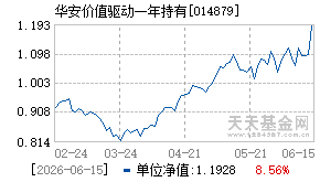 014879基金近期净值走势图