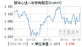 014919基金近期净值走势图