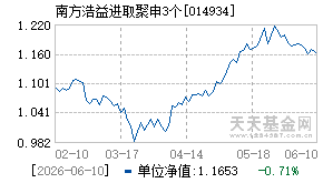 014934基金近期净值走势图