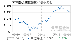 014935基金近期净值走势图