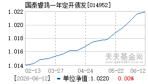 014952基金近期净值走势图