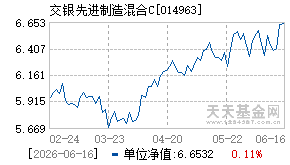 014963基金近期净值走势图