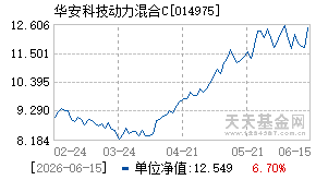 014975基金近期净值走势图
