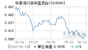 015000基金近期净值走势图