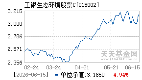 015002基金近期净值走势图