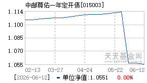 015003基金近期净值走势图