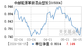 015004基金近期净值走势图