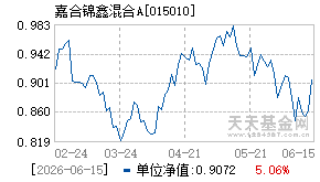 015010基金近期净值走势图