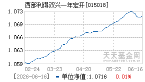 015018基金近期净值走势图