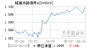 015019基金近期净值走势图