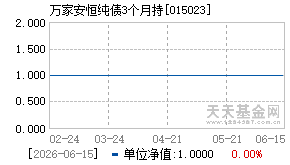 015023基金近期净值走势图
