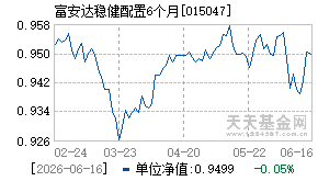 015047基金近期净值走势图