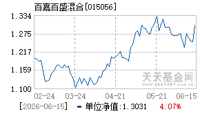 015056基金近期净值走势图
