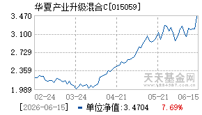 015059基金近期净值走势图