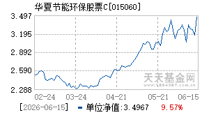 015060基金近期净值走势图