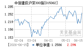 015062基金近期净值走势图