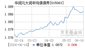 015063基金近期净值走势图