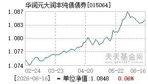 015064基金近期净值走势图