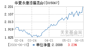 015067基金近期净值走势图